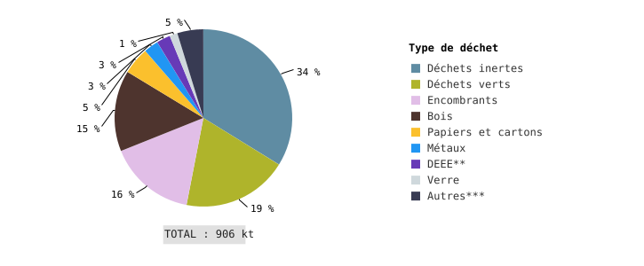 Déchets ménagers et assimilés* (DMA) collectés sélectivement dans les recyparcs en Wallonie (2022)
